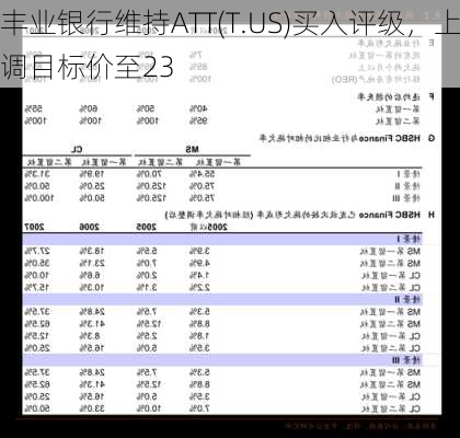 丰业银行维持ATT(T.US)买入评级，上调目标价至23
