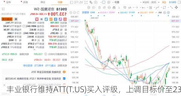 丰业银行维持ATT(T.US)买入评级，上调目标价至23
