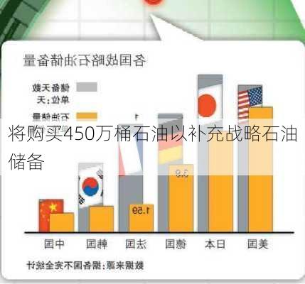 
将购买450万桶石油以补充战略石油储备