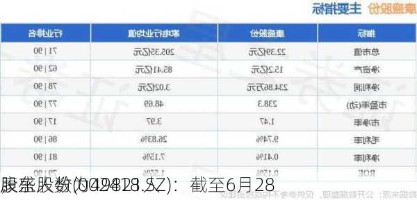 康盛股份(002418.SZ)：截至6月28
，
股东人数为49821人