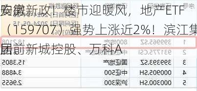 安徽
购房新政！楼市迎暖风，地产ETF（159707）强势上涨近2%！滨江集团、新城控股、万科A
居前