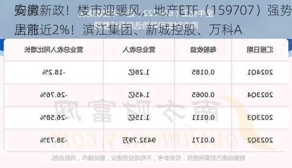 安徽
购房新政！楼市迎暖风，地产ETF（159707）强势上涨近2%！滨江集团、新城控股、万科A
居前