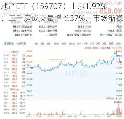 地产ETF（159707）上涨1.92%：二手房成交量增长37%，市场渐稳