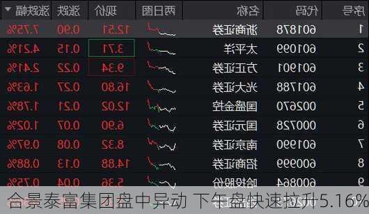 合景泰富集团盘中异动 下午盘快速拉升5.16%