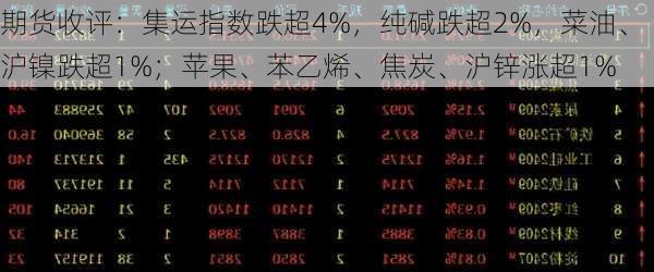 期货收评：集运指数跌超4%，纯碱跌超2%，菜油、沪镍跌超1%；苹果、苯乙烯、焦炭、沪锌涨超1%