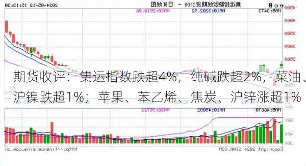 期货收评：集运指数跌超4%，纯碱跌超2%，菜油、沪镍跌超1%；苹果、苯乙烯、焦炭、沪锌涨超1%