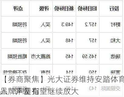 【券商聚焦】光大证券维持安踏体育(02020)“买入”评级 指
品牌声量有望继续放大