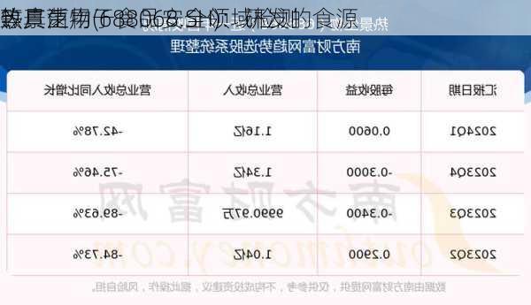 热景生物(688068.SH)：研发的食源
致
、真菌
等广泛用于食品安全领域检测