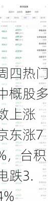 周四热门中概股多数上涨 京东涨7%，台积电跌3.4%