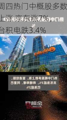 周四热门中概股多数上涨 京东涨7%，台积电跌3.4%