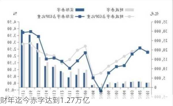 
财年迄今赤字达到1.27万亿
