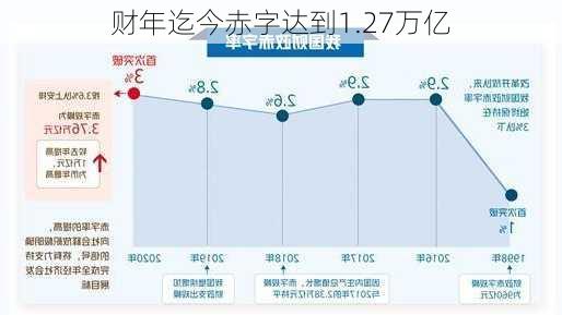 
财年迄今赤字达到1.27万亿
