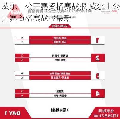 威尔士公开赛资格赛战报,威尔士公开赛资格赛战报最新