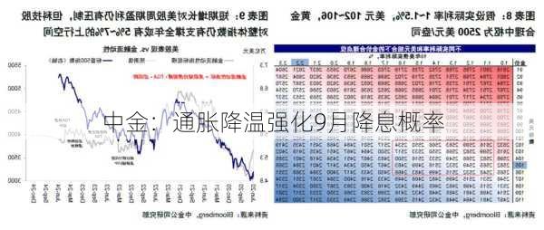 中金：通胀降温强化9月降息概率