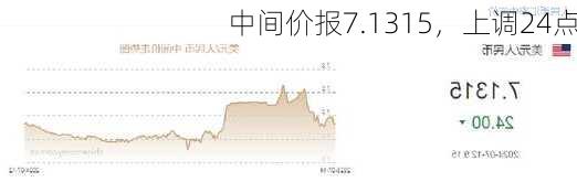 
中间价报7.1315，上调24点