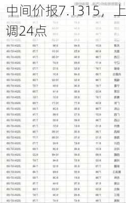 
中间价报7.1315，上调24点