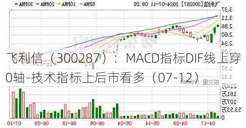 飞利信（300287）：MACD指标DIF线上穿0轴-技术指标上后市看多（07-12）