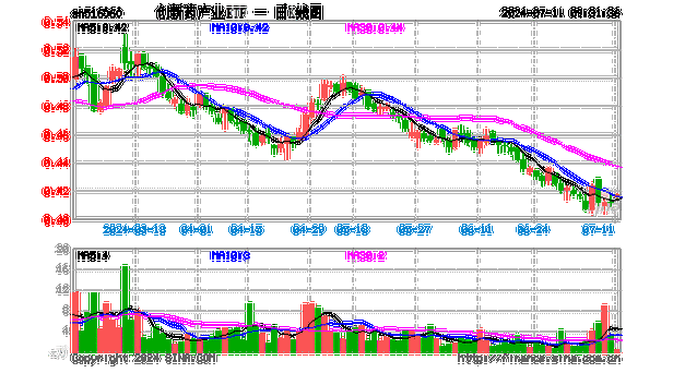 创新药ETF：7月11
融资净卖出577.20万元