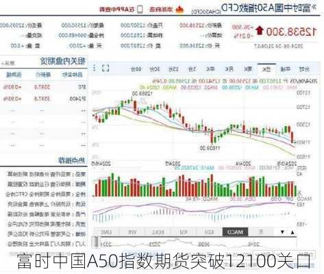 富时中国A50指数期货突破12100关口