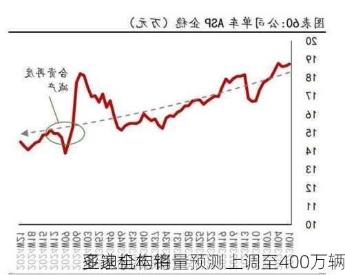 多家机构将
亚迪全年销量预测上调至400万辆