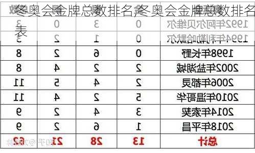 冬奥会金牌总数排名,冬奥会金牌总数排名表