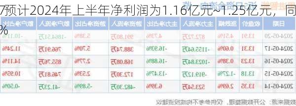 思进智能：预计2024年上半年净利润为1.16亿元~1.25亿元，同
增长156.17%~176.04%