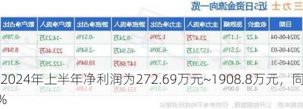 三力士：预计2024年上半年净利润为272.69万元~1908.8万元，同
下降65%~95%