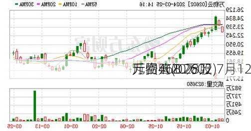 万物云(02602)7月12
斥资468.28万
元回购20万股