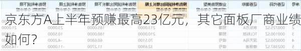 京东方A上半年预赚最高23亿元，其它面板厂商业绩如何？