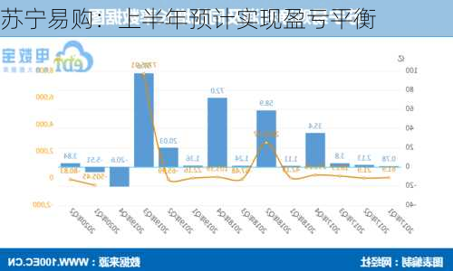 苏宁易购：上半年预计实现盈亏平衡