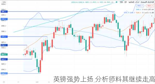 英镑强势上扬 分析师料其继续走高