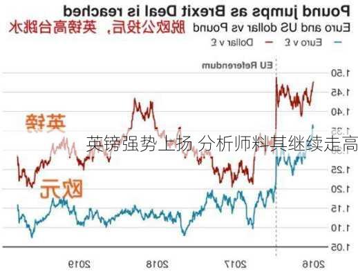 英镑强势上扬 分析师料其继续走高