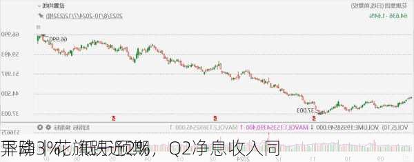 
异动丨花旗跌近2%，Q2净息收入同
下降3%，低于预期