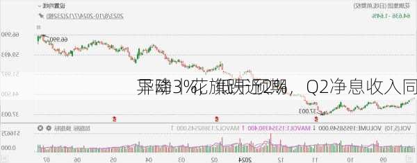 
异动丨花旗跌近2%，Q2净息收入同
下降3%，低于预期