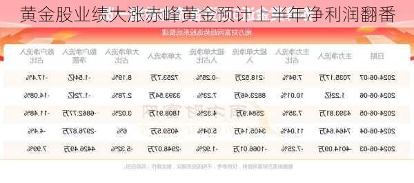 黄金股业绩大涨赤峰黄金预计上半年净利润翻番