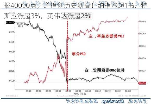 报40090点，道指创历史新高！纳指涨超1%，特斯拉涨超3%，英伟达涨超2%