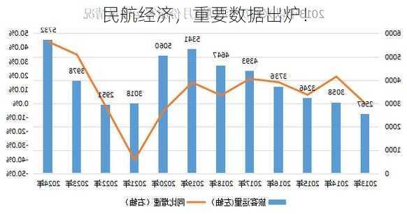 民航经济，重要数据出炉！