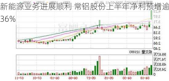 新能源业务进展顺利 常铝股份上半年净利预增逾936%