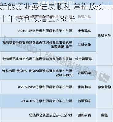 新能源业务进展顺利 常铝股份上半年净利预增逾936%