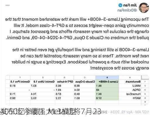 4050亿参数！Meta或将7月23
发布迄今最强大L3模型