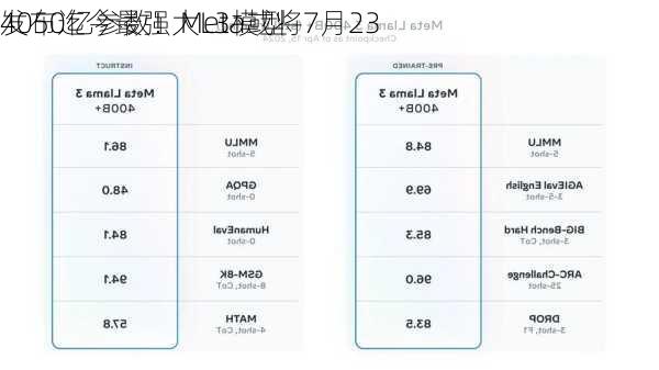 4050亿参数！Meta或将7月23
发布迄今最强大L3模型