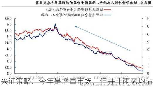 兴证策略：今年是增量市场，但并非雨露均沾