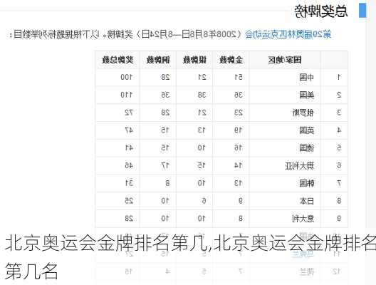 北京奥运会金牌排名第几,北京奥运会金牌排名第几名