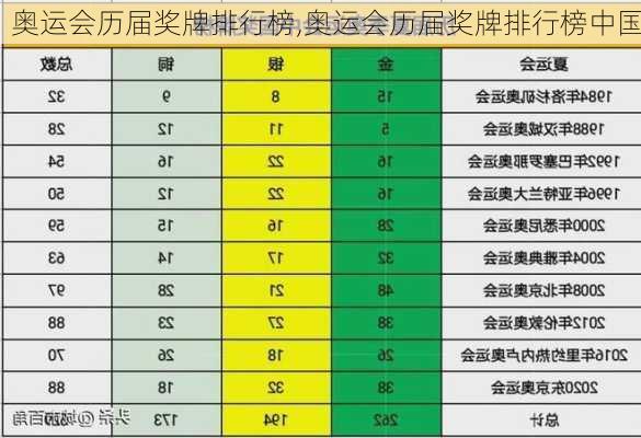 奥运会历届奖牌排行榜,奥运会历届奖牌排行榜中国