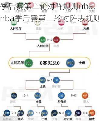 季后赛第二轮对阵规则nba,nba季后赛第二轮对阵表规则