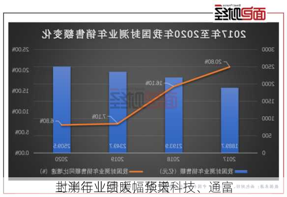 封测行业回暖，华天科技、通富
上半年业绩大幅预增