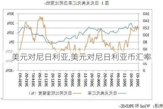 美元对尼日利亚,美元对尼日利亚币汇率