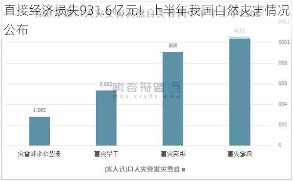 直接经济损失931.6亿元！上半年我国自然灾害情况公布