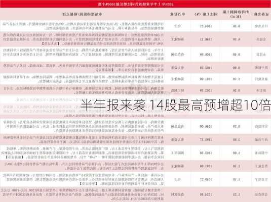 半年报来袭 14股最高预增超10倍