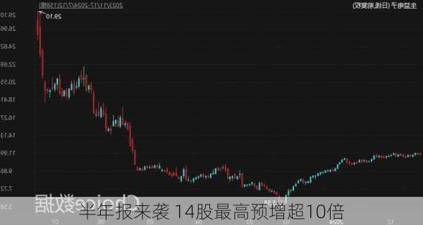 半年报来袭 14股最高预增超10倍